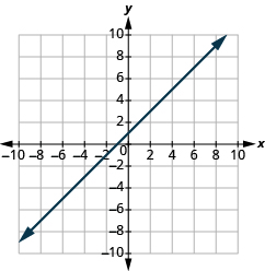 The graph shows the x y-coordinate plane. The x and y-axis each run from -10 to 10. A line passes through the points 