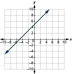 The graph shows the x y-coordinate plane. The x and y-axis each run from -10 to 10. A line passes through the points 