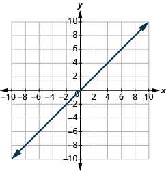 The graph shows the x y-coordinate plane. The x and y-axis each run from -10 to 10. A line passes through the points 