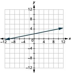 The graph shows the x y-coordinate plane. The x and y-axis each run from -12 to 12. A line passes through the points 