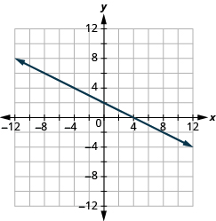 The graph shows the x y-coordinate plane. The x and y-axis each run from -12 to 12. A line passes through the points 