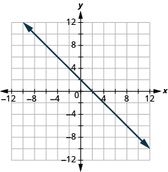 The graph shows the x y-coordinate plane. The x and y-axis each run from -12 to 12. A line passes through the points 