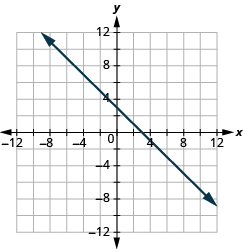 The graph shows the x y-coordinate plane. The x and y-axis each run from -12 to 12. A line passes through the points 