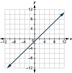 The graph shows the x y-coordinate plane. The x and y-axis each run from -12 to 12. A line passes through the points 