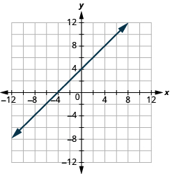 The graph shows the x y-coordinate plane. The x and y-axis each run from -12 to 12. A line passes through the points 