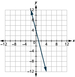 The graph shows the x y-coordinate plane. The x and y-axis each run from -12 to 12. A line passes through the points 