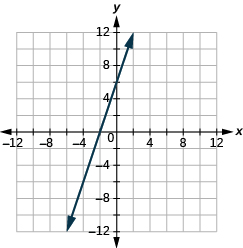 The graph shows the x y-coordinate plane. The x and y-axis each run from -12 to 12. A line passes through the points 