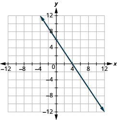 The graph shows the x y-coordinate plane. The x and y-axis each run from -12 to 12. A line passes through the points 