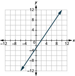 The graph shows the x y-coordinate plane. The x and y-axis each run from -12 to 12. A line passes through the points 