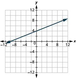 The graph shows the x y-coordinate plane. The x and y-axis each run from -12 to 12. A line passes through the points 