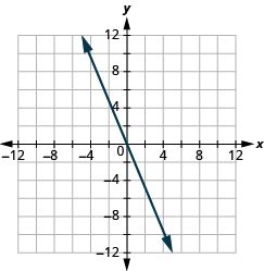 The graph shows the x y-coordinate plane. The x and y-axis each run from -12 to 12. A line passes through the points 