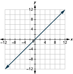 The graph shows the x y-coordinate plane. The x and y-axis each run from -12 to 12. A line passes through the points 