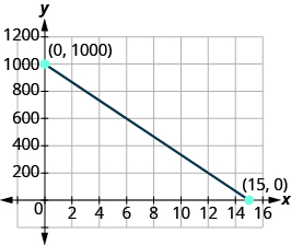 The graph shows the x y-coordinate plane. The x and y-axis each run from - to . A line passes through the labeled points 