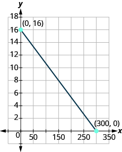 The graph shows the x y-coordinate plane. The x and y-axis each run from - to . A line passes through labeled points 