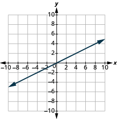 The graph shows the x y-coordinate plane. The x and y-axis each run from -7 to 7. A line passes through the points 