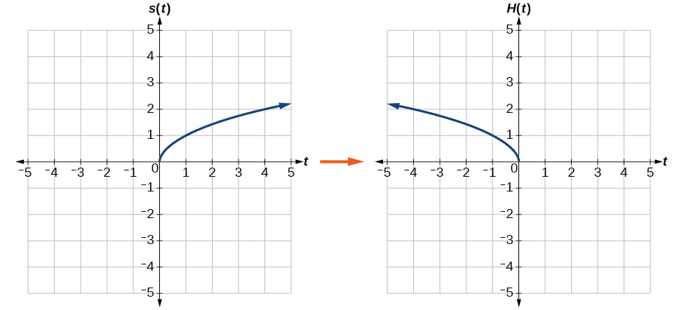 Transformation Of Functions Precalculus