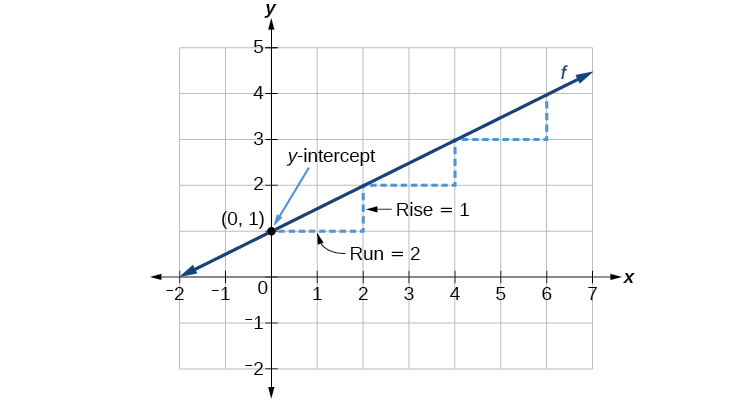Graphs Of Linear Functions Precalculus