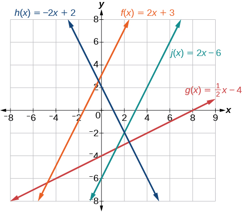 Graphs Of Linear Functions Precalculus