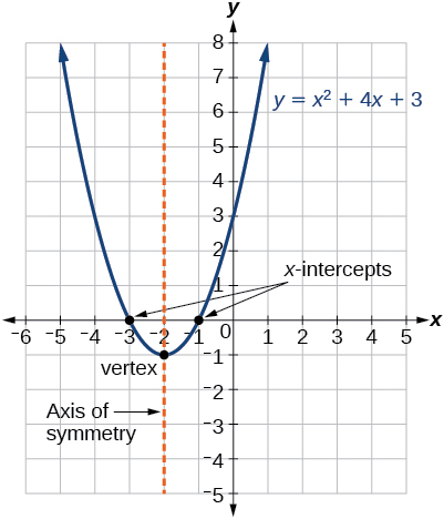 Quadratic Functions Precalculus