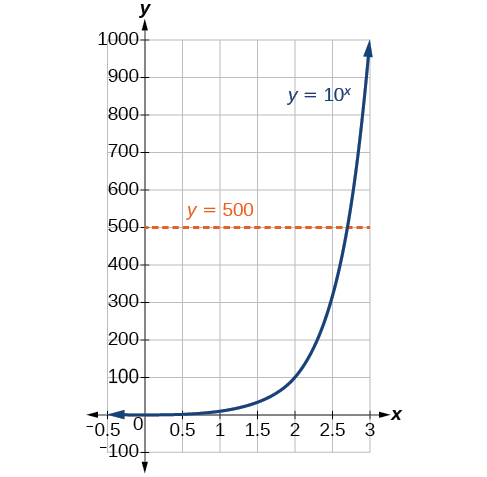 Logarithmic Functions Precalculus