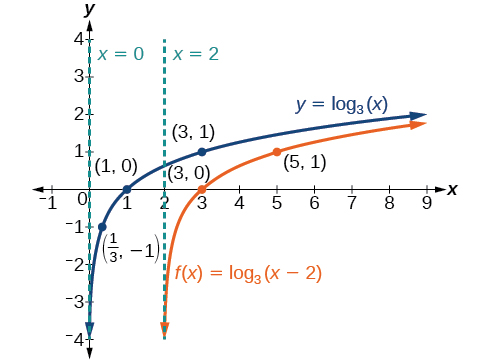 Graphs Of Logarithmic Functions Precalculus