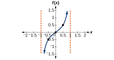 A graph of one period of a modified tangent function, with asymptotes at x=-1 and x=1.