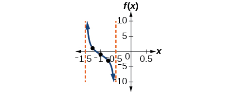 A graph of one period of a shifted tangent function, with vertical asymptotes at x=-1.5 and x=-0.5.