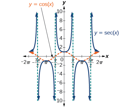A graph of cosine of x and secant of x. Asymptotes for secant of x shown at -3pi/2, -pi/2, pi/2, and 3pi/2.