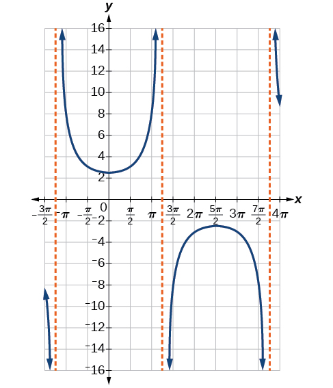 A graph of one period of a modified secant function, which looks like an upward facing prarbola and a downward facing parabola.