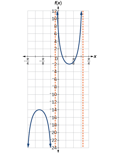 A graph of one period of a modified secant function. There are two vertical asymptotes, one at approximately x=-pi/20 and one approximately at 3pi/16.