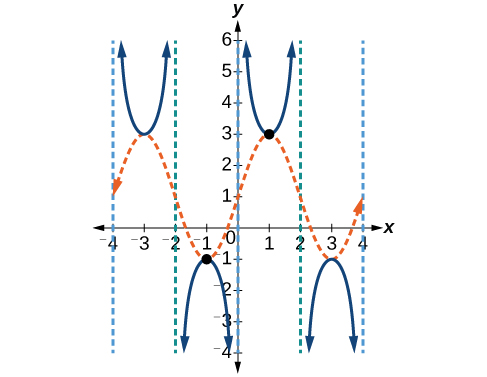 A graph of 3 periods of a modified cosecant function, with 3 vertical asymptotes, and a dotted sinusoidal function that has local maximums where the cosecant function has local minimums and local minimums where the cosecant function has local maximums.