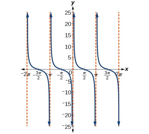 A graph of cotangent of x, with vertical asymptotes at multiples of pi.