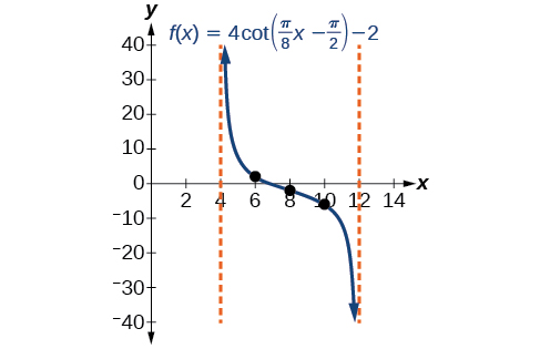 A graph of one period of a modified cotangent function. Vertical asymptotes at x=4 and x=12.
