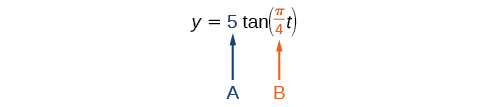 A graph showing that variable A is the coefficient of the tangent function and variable B is the coefficient of x, which is within that tangent function.