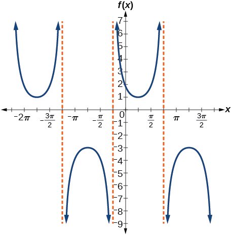A graph of two periods of a modified cosecant function. Three vertical asymptotes, each pi apart.