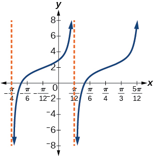 A graph of two periods of a modified tangent function. Vertical asymptotes at x=-pi/4 and pi/12.
