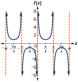 A graph of two periods of a modified cosecant function, with asymptotes at multiples of pi/2.