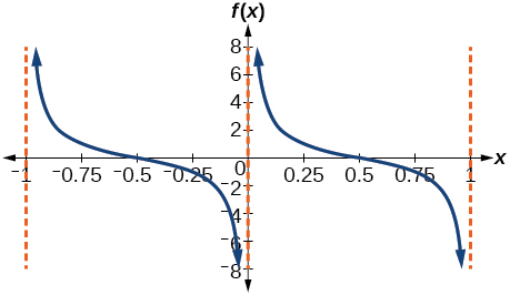 A graph of a modified cotangent function. Vertical asymptotes at x=-1 and x=0 and x=1.