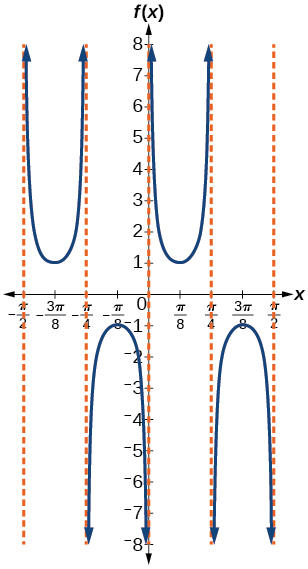 A graph of a modified cosecant function. Vertical asymptotes at multiples of pi/4.