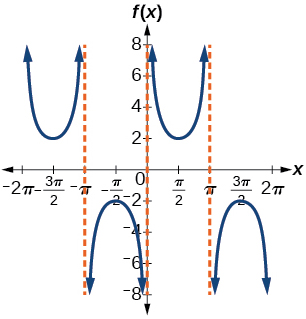 A graph of a modified cosecant function. Vertical asymptotyes at multiples of pi.