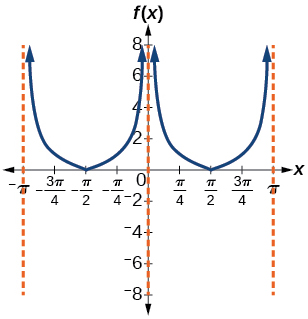 A graph of the absolute value of the cotangent function. Range is 0 to infinity.