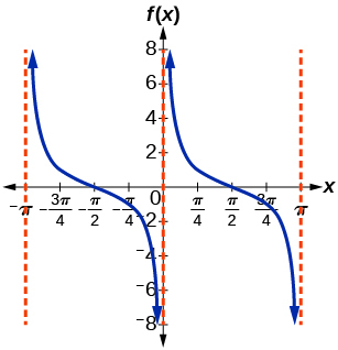 A graph of tangent of x.