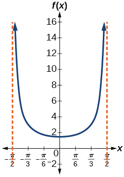 A graph of a half period of a secant function. Vertical asymptotes at x=-pi/2 and pi/2.