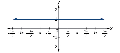 A graph of y=1.