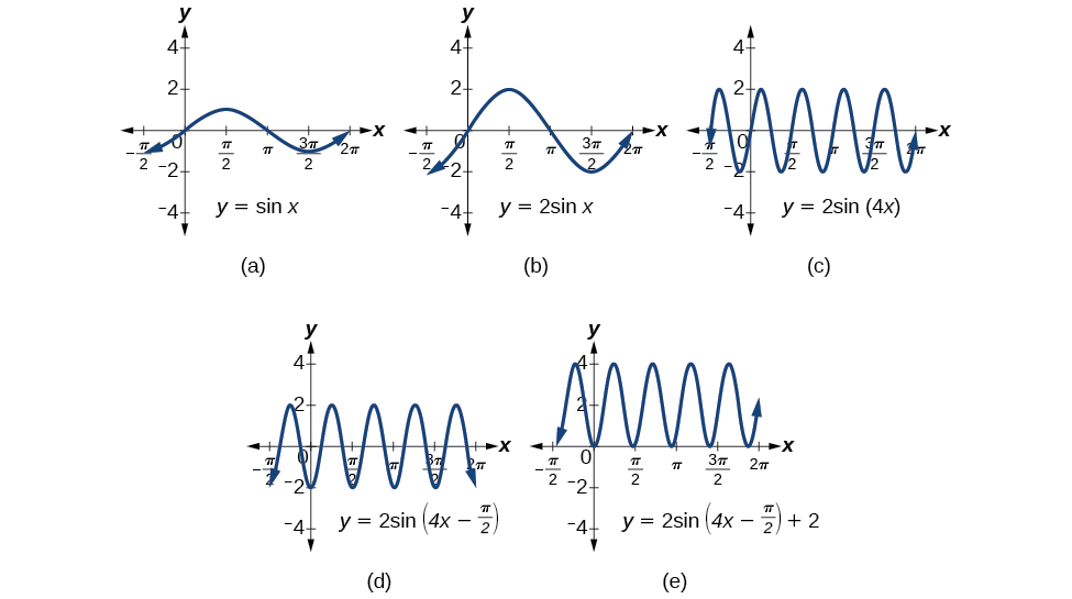 Modeling With Trigonometric Equations Precalculus