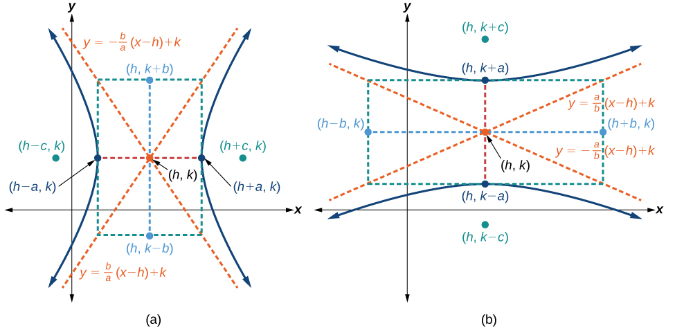 This is a horizontal parabola opening to the right with Vertex (0, 0), Focus (6, 0), and Directrix x = negative 6. The Latus Rectum is shown, a vertical line passing through the Focus and terminating on the parabola at (6, 12) and (6, negative 12).