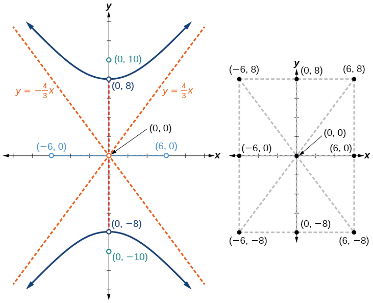 The Hyperbola Precalculus