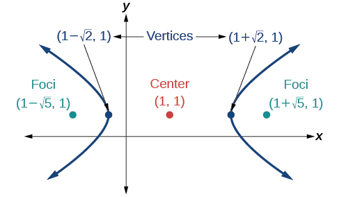 A horizontal hyperbola centered at (1, 1) with vertices at (1 minus square root of 2, 1) and (1 + square root of 2, 1) and foci at (1 minus square root of 5, 1) and (1 + square root of 5, 1)