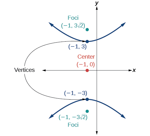 A vertical hyperbola centered at (negative 1, 0) with vertices at (negative 1, negative 3) and (negative 1, 3) and foci at (negative 1, negative 3 square root of 2) and (negative 1, 3 square root of 2).