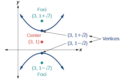 A vertical hyperbola centered at (3, 1) with vertices at (3, 1 minus square root of 2) and (3, 1 + square root of 2) and foci at (3, 1 minus square root of 7) and (3, 1 + square root of 7).